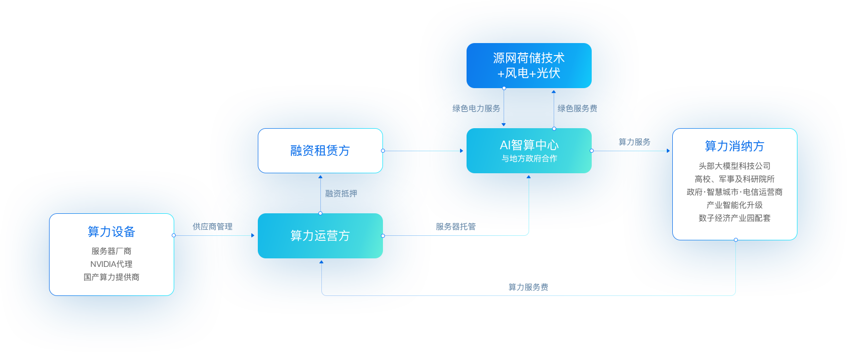 Z6·尊龙凯时“新型算力+数字能源