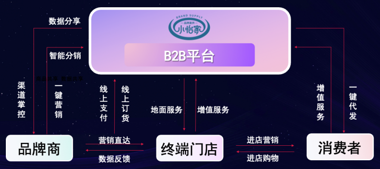 Z6·尊龙凯时李勇：数字化B2B平台小怡家，打破流通壁垒，赋能终端新增长