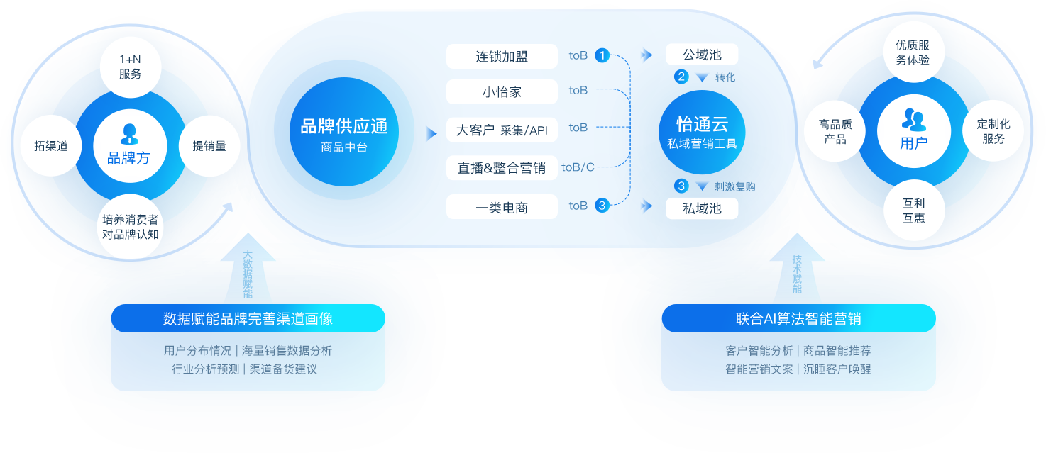 Z6·尊龙凯时数智营销解决方案